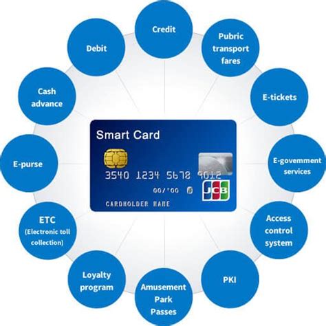 Creating applications with smart card support 